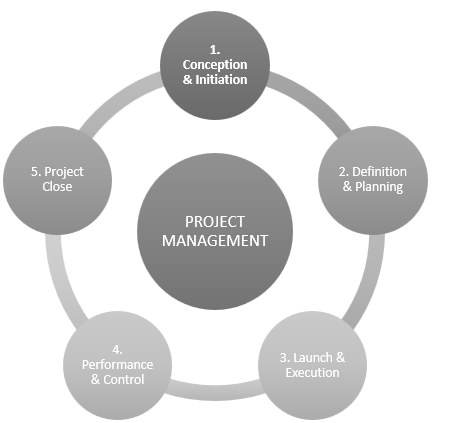 PROJECT MANAGEMENT AND DOCUMENTATION